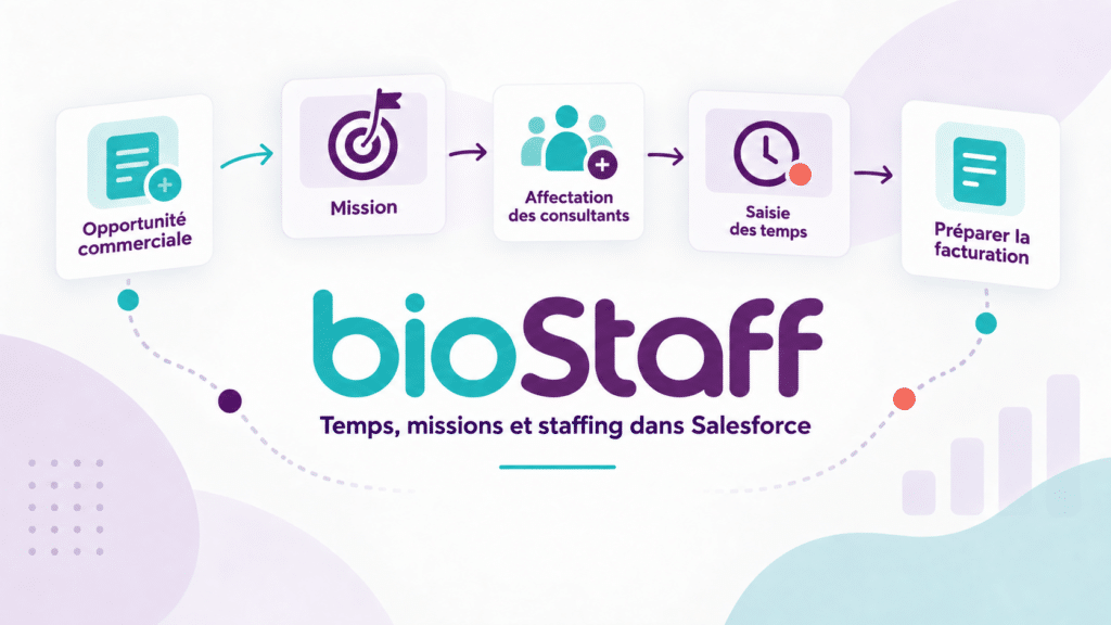 BioStaff relie opportunité, mission, affectation, saisie des temps et préparation de la facturation dans Salesforce