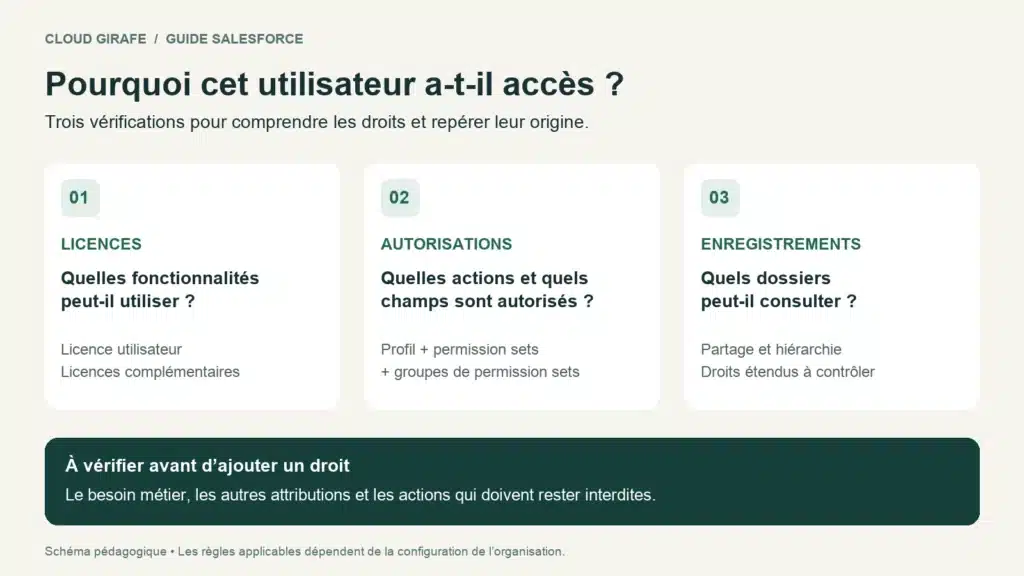 Trois vérifications d’un accès Salesforce : licences, autorisations sur les objets et champs, accès aux enregistrements.