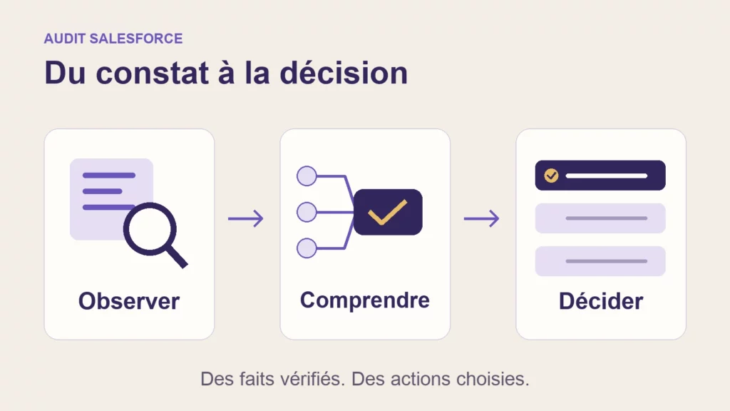 Observer, comprendre et décider : les trois étapes qui relient un audit Salesforce à un plan d’action.