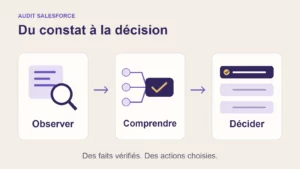 Lire la suite à propos de l’article Audit Salesforce : méthode, périmètre et livrables utiles