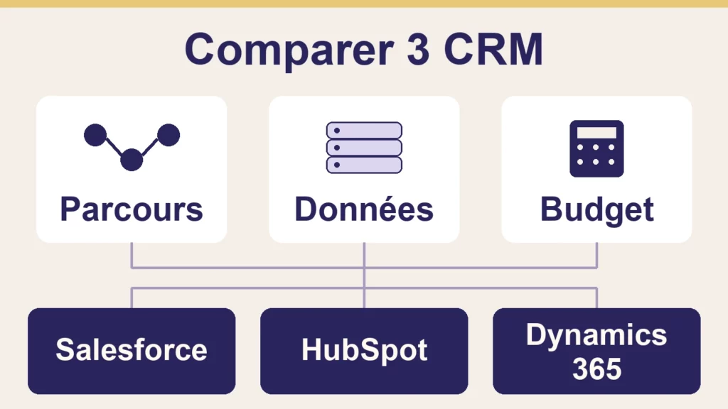 Grille de choix CRM : comparer les parcours, les données et le budget pour examiner Salesforce, HubSpot et Dynamics 365.