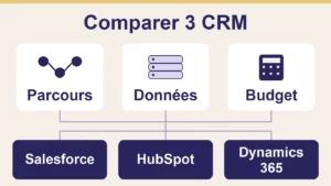 Lire la suite à propos de l’article Salesforce, HubSpot ou Dynamics 365 : comment choisir votre CRM