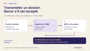 Lire la suite à propos de l’article CRM et ERP de CFA : éviter les doubles saisies avec Salesforce