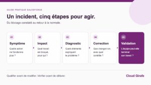 Lire la suite à propos de l’article Un problème Salesforce ? Les vérifications utiles avant de corriger