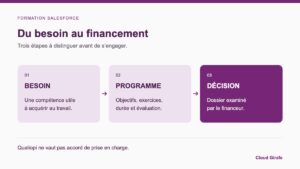 Lire la suite à propos de l’article Formation Salesforce : préparer votre financement OPCO