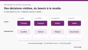 Lire la suite à propos de l’article Maintenance et support Salesforce : organiser le suivi et choisir son intégrateur