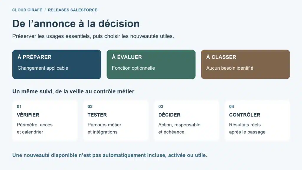Préparation d’une release Salesforce : classer les annonces, vérifier le périmètre, tester, décider et contrôler les résultats.