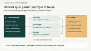 Lire la suite à propos de l’article Reprise de projet Salesforce : décider quoi garder, corriger et livrer