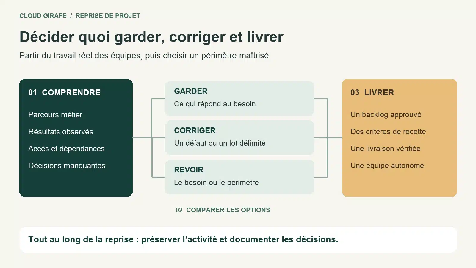 Méthode de reprise Salesforce : comprendre les parcours métier, comparer ce que l’on garde ou corrige, puis livrer et transmettre.