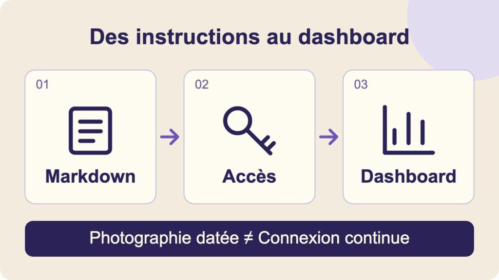 Instructions Markdown, accès Salesforce autorisé et dashboard : une photographie datée reste distincte d’une connexion continue.